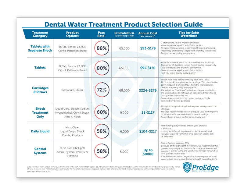 Dental Waterline Treatment Product Selection Guide