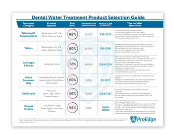 Dental Water Treatment Product Selection Guide